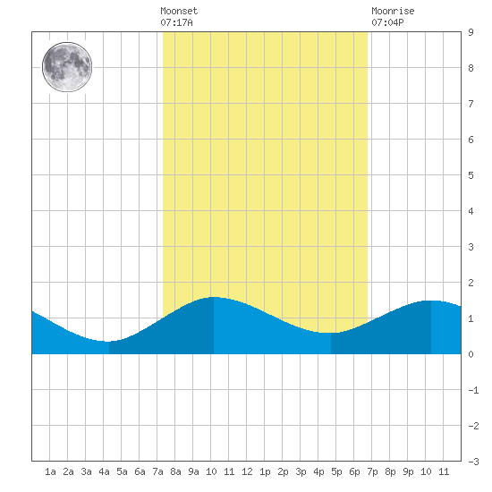 Great Pocket tide chart for Wednesday, October 20, 2021