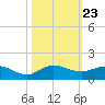 Great Pocket tide chart for Saturday, October 23, 2021