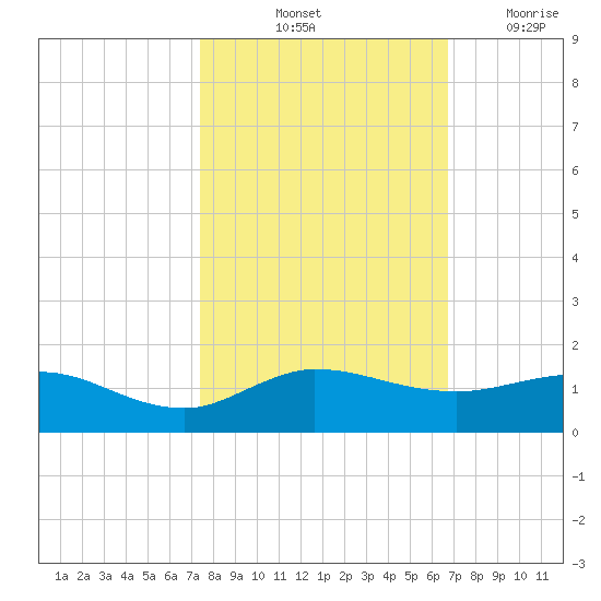 Great Pocket tide chart for Sunday, October 24, 2021
