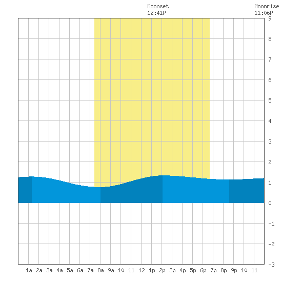 Great Pocket tide chart for Tuesday, October 26, 2021