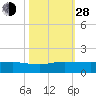 Great Pocket tide chart for Thursday, October 28, 2021