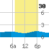 Great Pocket tide chart for Saturday, October 30, 2021