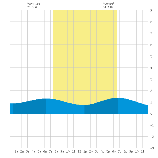 Great Pocket tide chart for Sunday, October 31, 2021