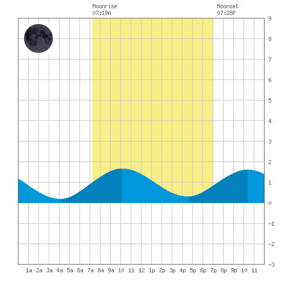 Great Pocket tide chart for Wednesday, October 6, 2021