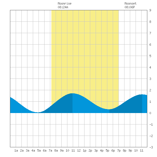 Great Pocket tide chart for Thursday, October 7, 2021