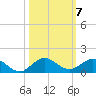Great Pocket tide chart for Thursday, October 7, 2021