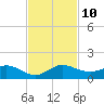 Great Pocket tide chart for Wednesday, November 10, 2021