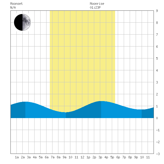 Great Pocket tide chart for Thursday, November 11, 2021