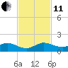 Great Pocket tide chart for Thursday, November 11, 2021