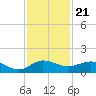 Great Pocket tide chart for Sunday, November 21, 2021