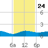 Great Pocket tide chart for Wednesday, November 24, 2021