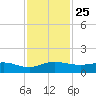 Great Pocket tide chart for Thursday, November 25, 2021