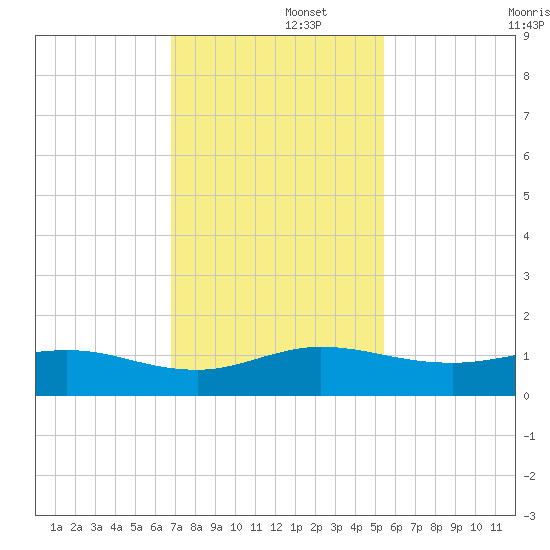 Great Pocket tide chart for Friday, November 26, 2021