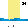 Great Pocket tide chart for Friday, November 26, 2021