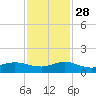 Great Pocket tide chart for Sunday, November 28, 2021