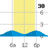 Great Pocket tide chart for Tuesday, November 30, 2021