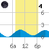 Great Pocket tide chart for Thursday, November 4, 2021