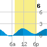 Great Pocket tide chart for Saturday, November 6, 2021