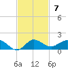 Great Pocket tide chart for Sunday, November 7, 2021