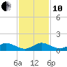 Great Pocket tide chart for Friday, December 10, 2021