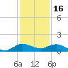 Great Pocket tide chart for Thursday, December 16, 2021