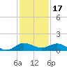Great Pocket tide chart for Friday, December 17, 2021