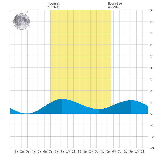 Great Pocket tide chart for Saturday, December 18, 2021