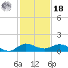 Great Pocket tide chart for Saturday, December 18, 2021