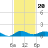Great Pocket tide chart for Monday, December 20, 2021