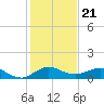Great Pocket tide chart for Tuesday, December 21, 2021
