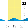 Great Pocket tide chart for Wednesday, December 22, 2021