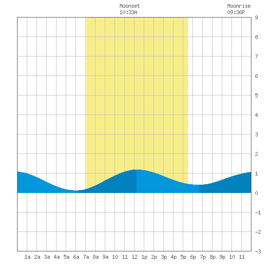 Great Pocket tide chart for Thursday, December 23, 2021