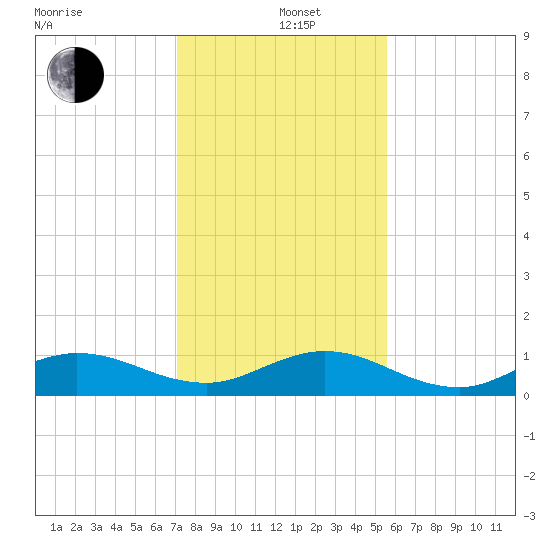 Great Pocket tide chart for Sunday, December 26, 2021