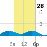 Great Pocket tide chart for Tuesday, December 28, 2021