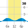 Great Pocket tide chart for Thursday, December 30, 2021