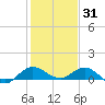 Great Pocket tide chart for Friday, December 31, 2021