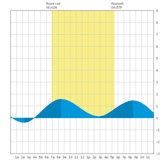 Great Pocket tide chart for Friday, December 3, 2021