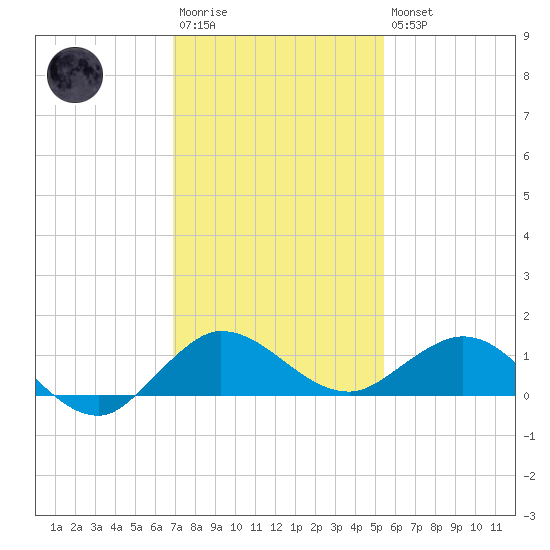 Great Pocket tide chart for Saturday, December 4, 2021