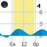 Great Pocket tide chart for Saturday, December 4, 2021