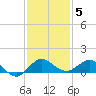 Great Pocket tide chart for Sunday, December 5, 2021