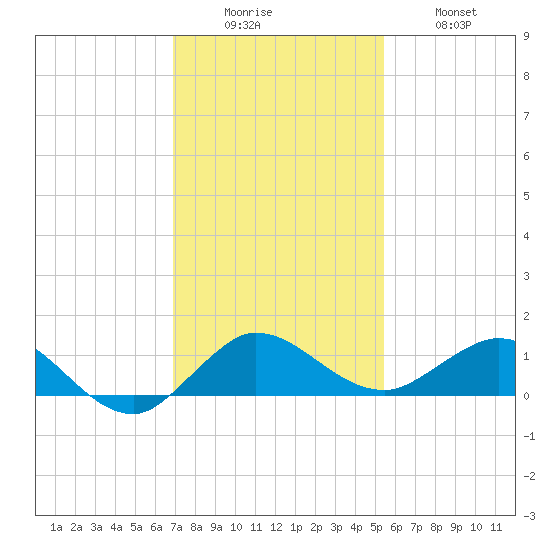 Great Pocket tide chart for Monday, December 6, 2021