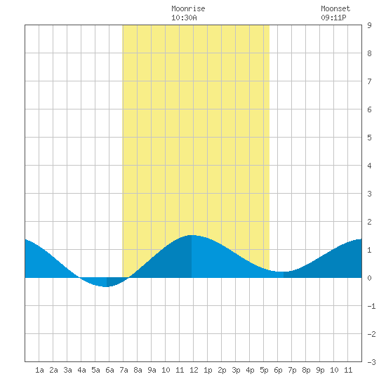 Great Pocket tide chart for Tuesday, December 7, 2021