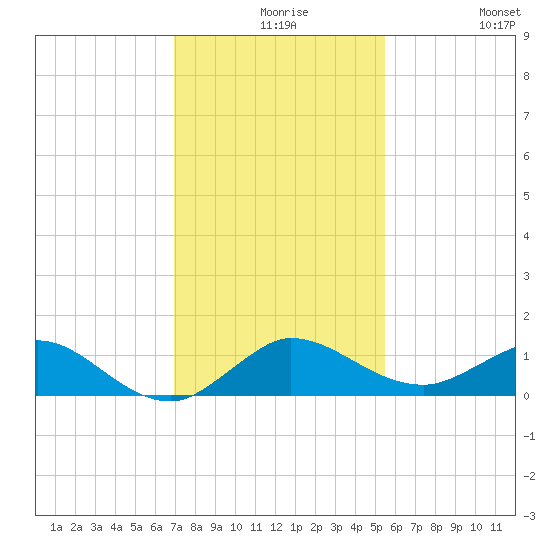 Great Pocket tide chart for Wednesday, December 8, 2021