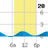 Great Pocket tide chart for Thursday, January 20, 2022