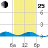 Great Pocket tide chart for Tuesday, January 25, 2022