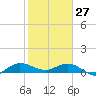 Great Pocket tide chart for Thursday, January 27, 2022