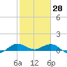 Great Pocket tide chart for Friday, January 28, 2022