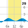 Great Pocket tide chart for Saturday, January 29, 2022