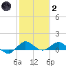 Great Pocket tide chart for Sunday, January 2, 2022