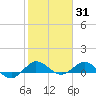 Great Pocket tide chart for Monday, January 31, 2022